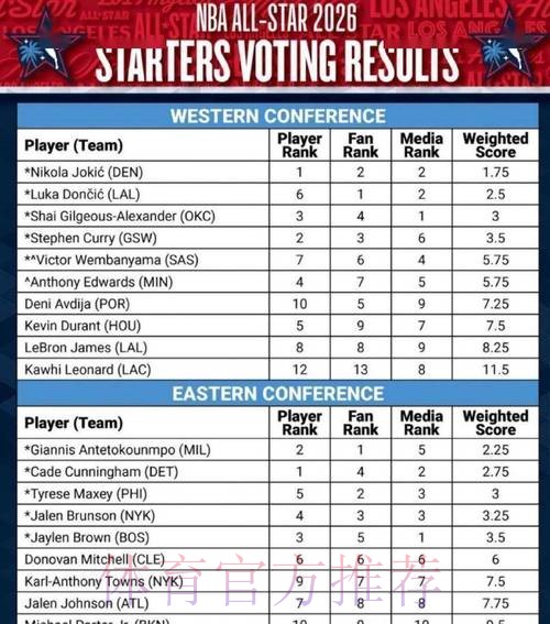 詹皇祝贺东契奇全明星首发!美媒晒41岁已终结3纪录 生涯暮年释然 詹皇祝贺东契奇全明星首发!美媒晒41岁已终结3纪录 生涯暮年释然